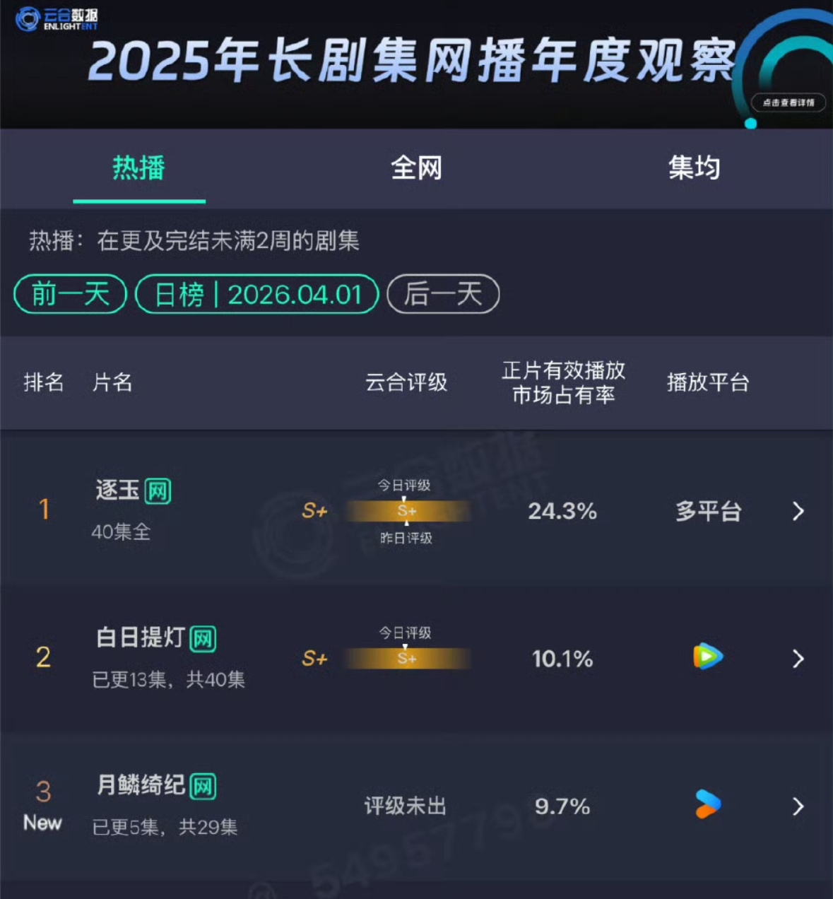 昨天的云合出来了，白日提灯10.1%，月鳞绮纪9.7%。 