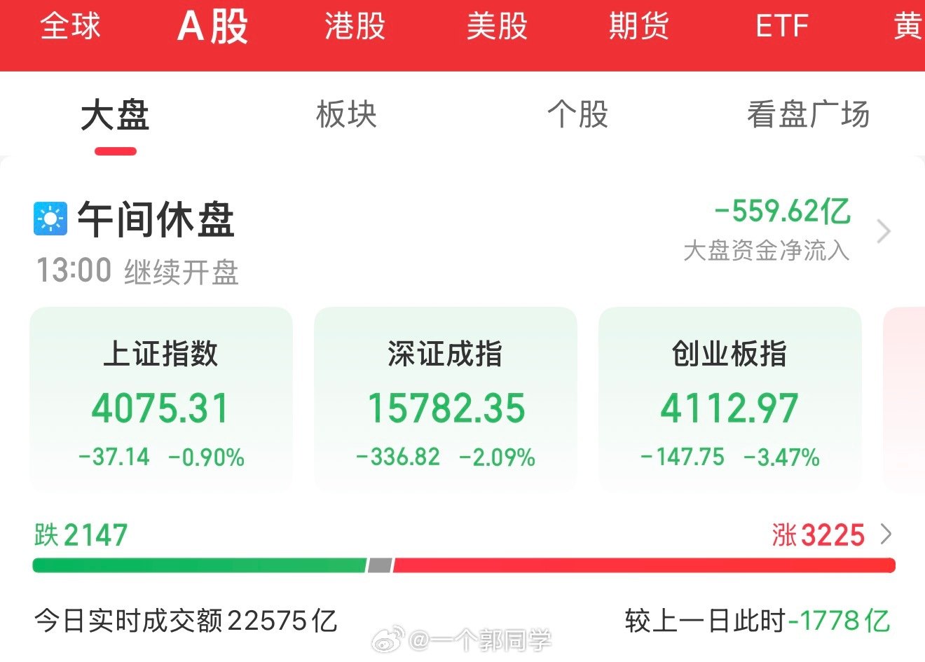 7月2日盘中总结，指数深度回调，题材全面开花。三大指数集体低开后弱势震荡。截至午