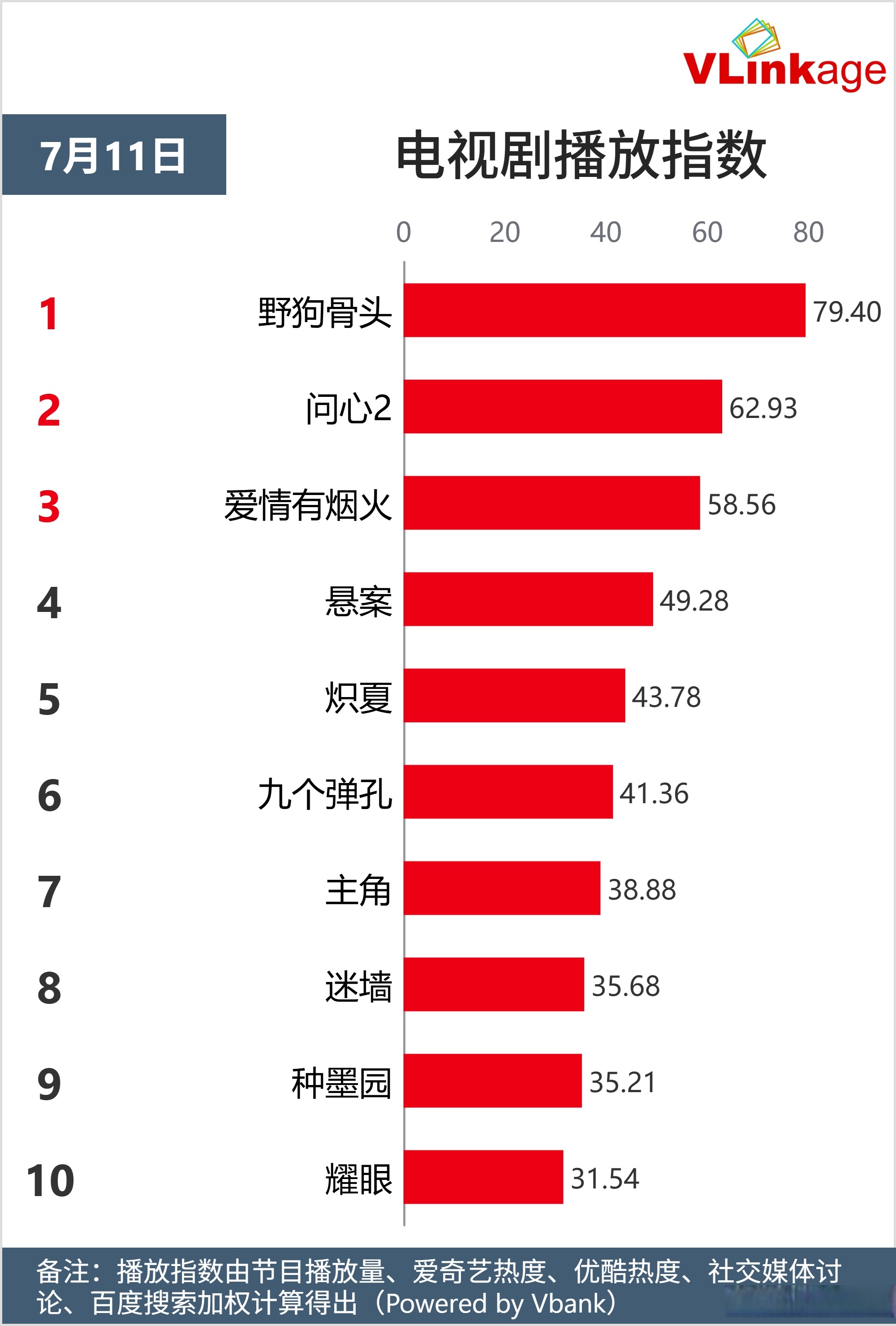七月十一日电视剧播放指数前十出炉！你喜欢的电视剧上榜了吗？1⃣️野狗骨头2⃣️问