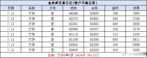 回顾周一市场来回震荡起落，始终坚守自己的操作节奏，懂得取舍，沉淀属于自己的判断。
