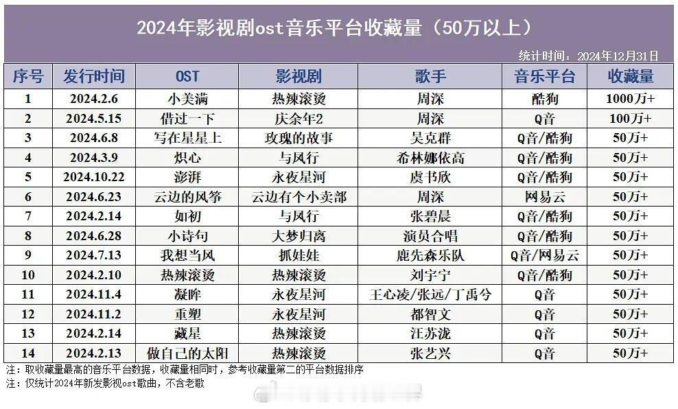 周深的音响设备是世界顶级的 24年周深OST断档领先第一，唯一收藏量过千万Top