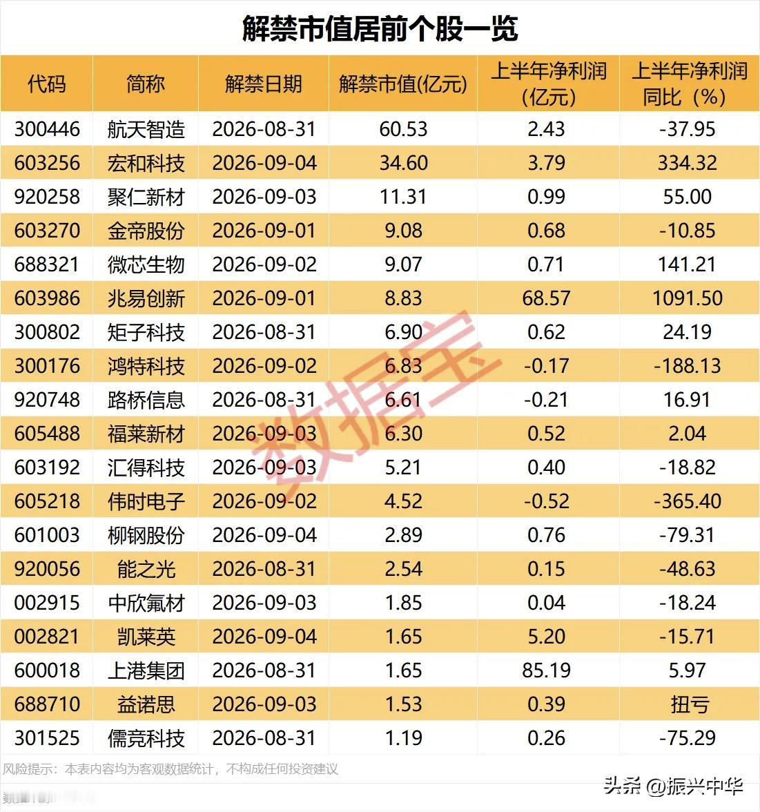 下周解禁市值居前个股一览！