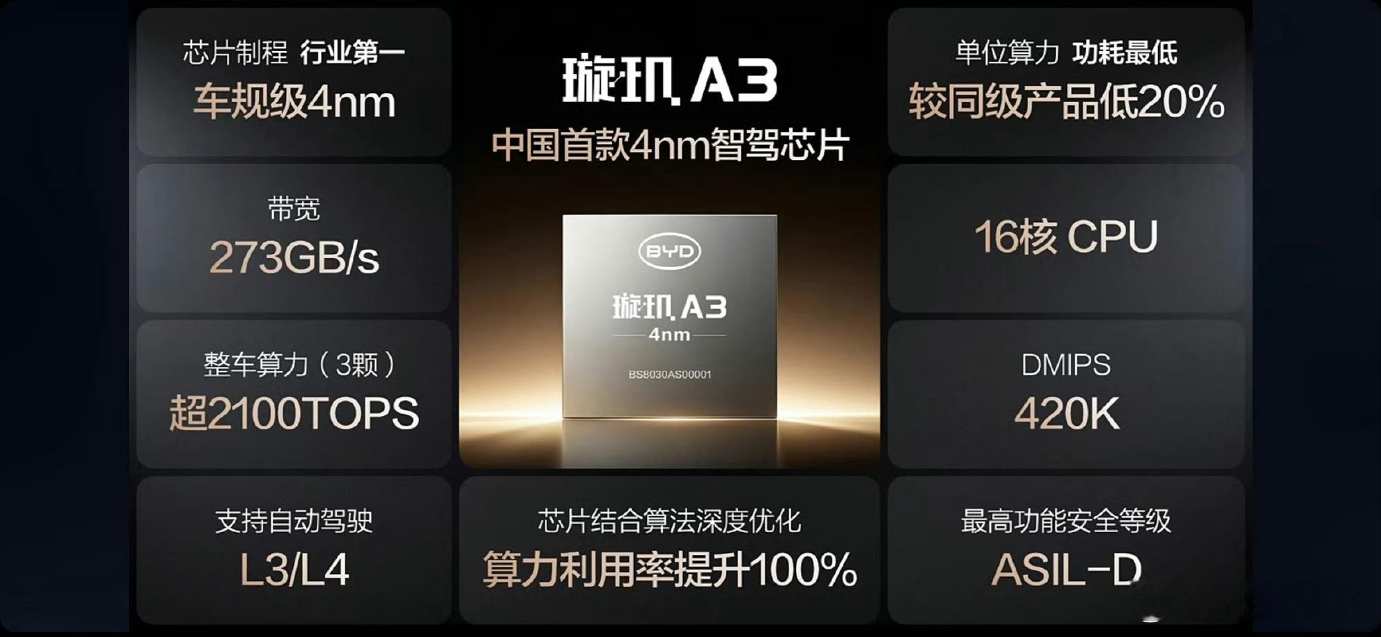 比亚迪的璇玑 A3 芯片也来了 