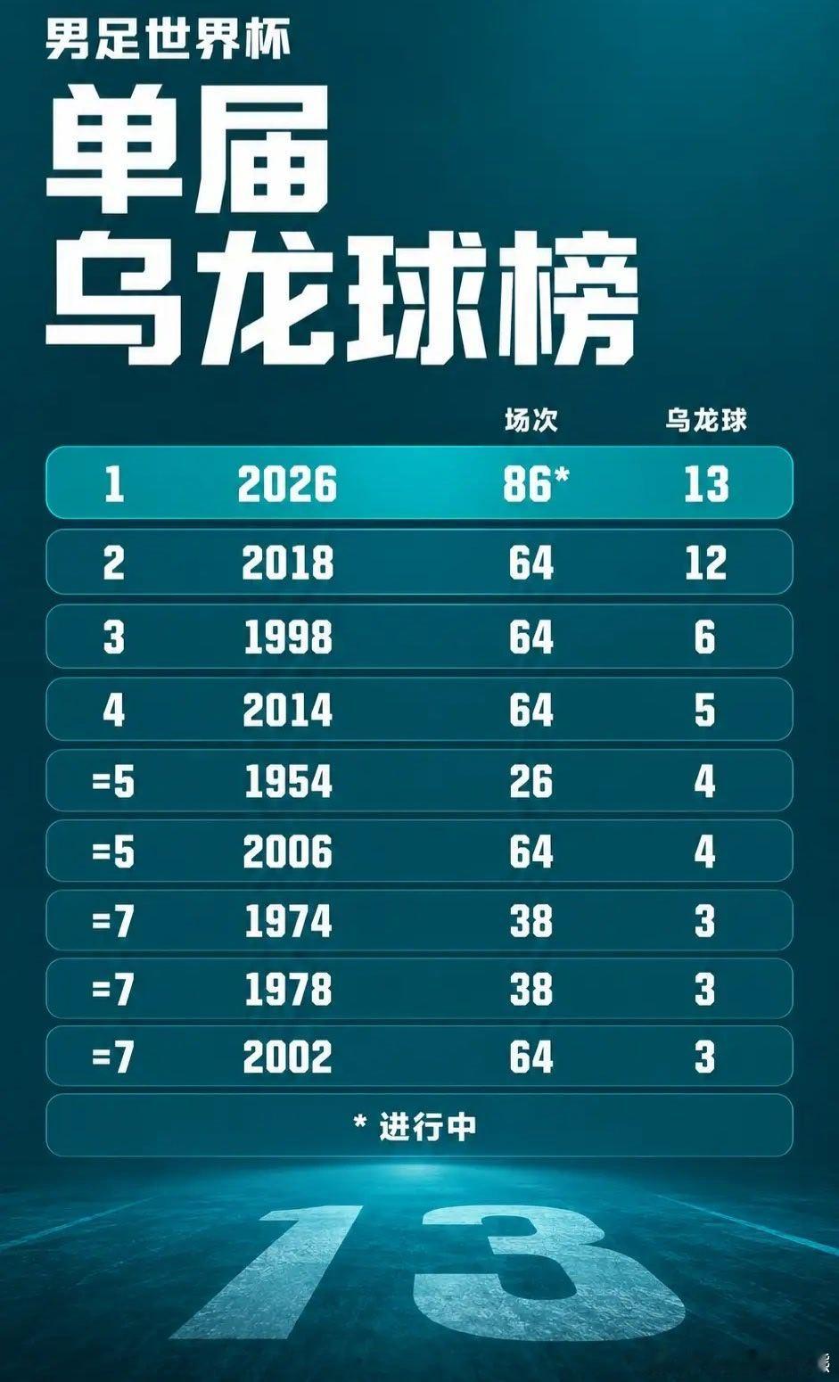 本届世界杯乌龙球创历史新高 澳大利亚vs埃及这场比赛又诞生乌龙，本届赛事累计13