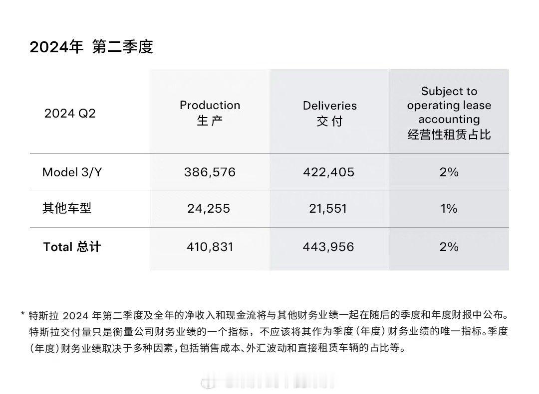 看看特斯拉的全球销量数据，2024年第二季度，特斯拉全球生产了约41.1万辆电的