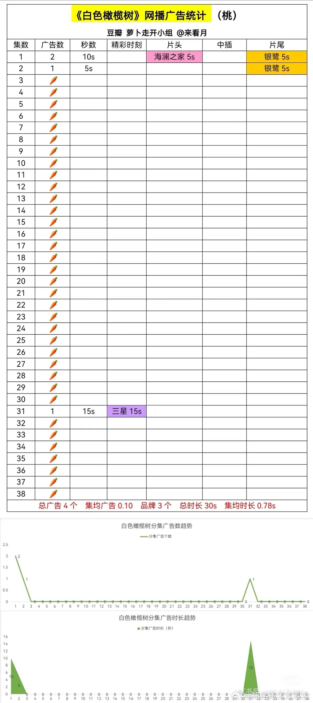 白色橄榄树是大IP吧，这个扛招商能力牛哇 