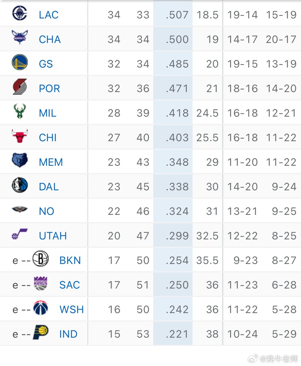 MFFL 明天如果赢了鹈鹕，就是倒数第八。如果输了，就是倒数第六。看着办吧！独行