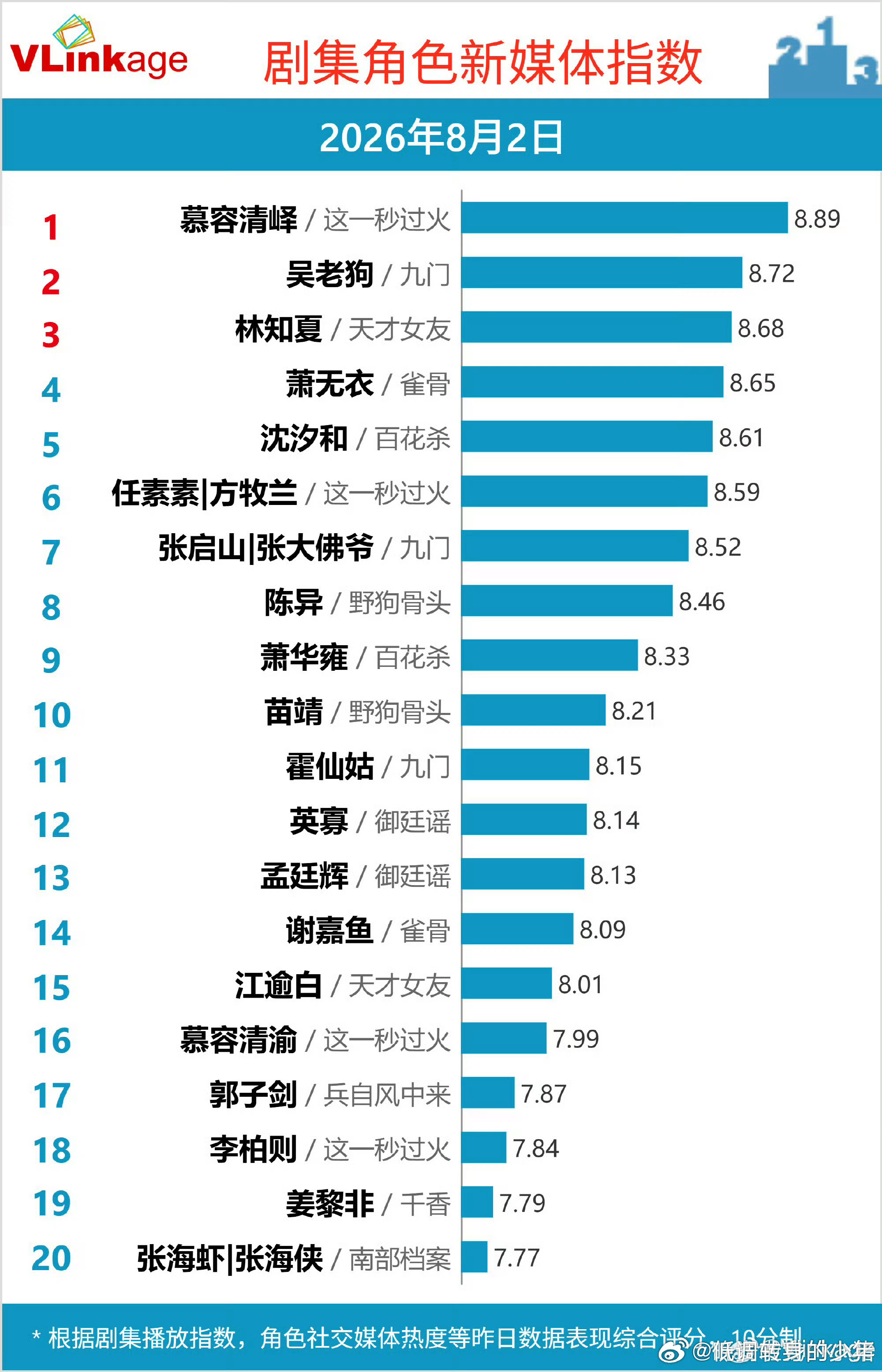 张凌赫这一秒过火连续三天卫视收视第一，慕容清峄V榜角色也连续两周登顶了🔥🔥 