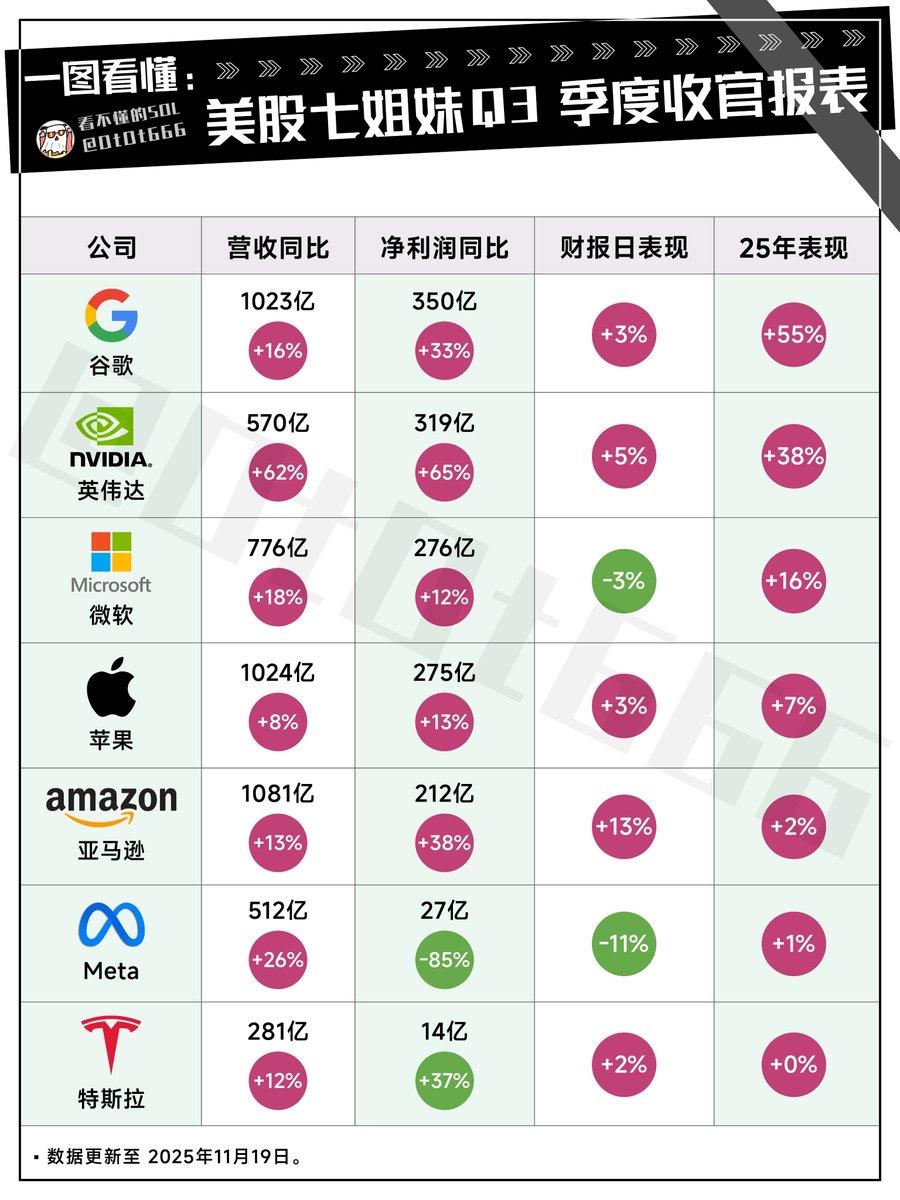 美股七姐妹Q3季度完美收官。

黄仁勋：英伟达的订单已排到明年，英伟达第三财季营