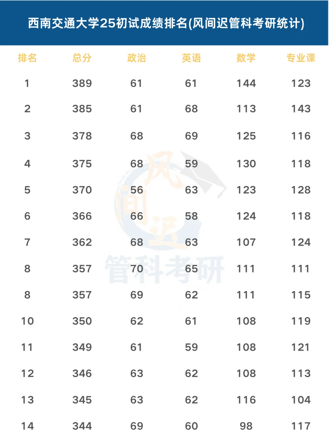 西南交通大学管科25初试成绩排名（非官方