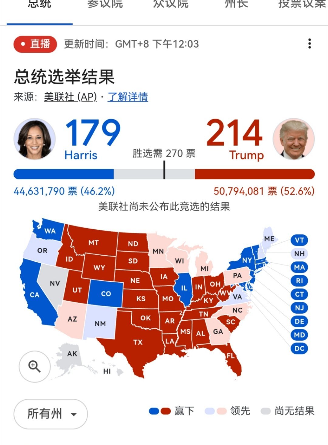 加州出结果了，哈里斯悬了 ​​​