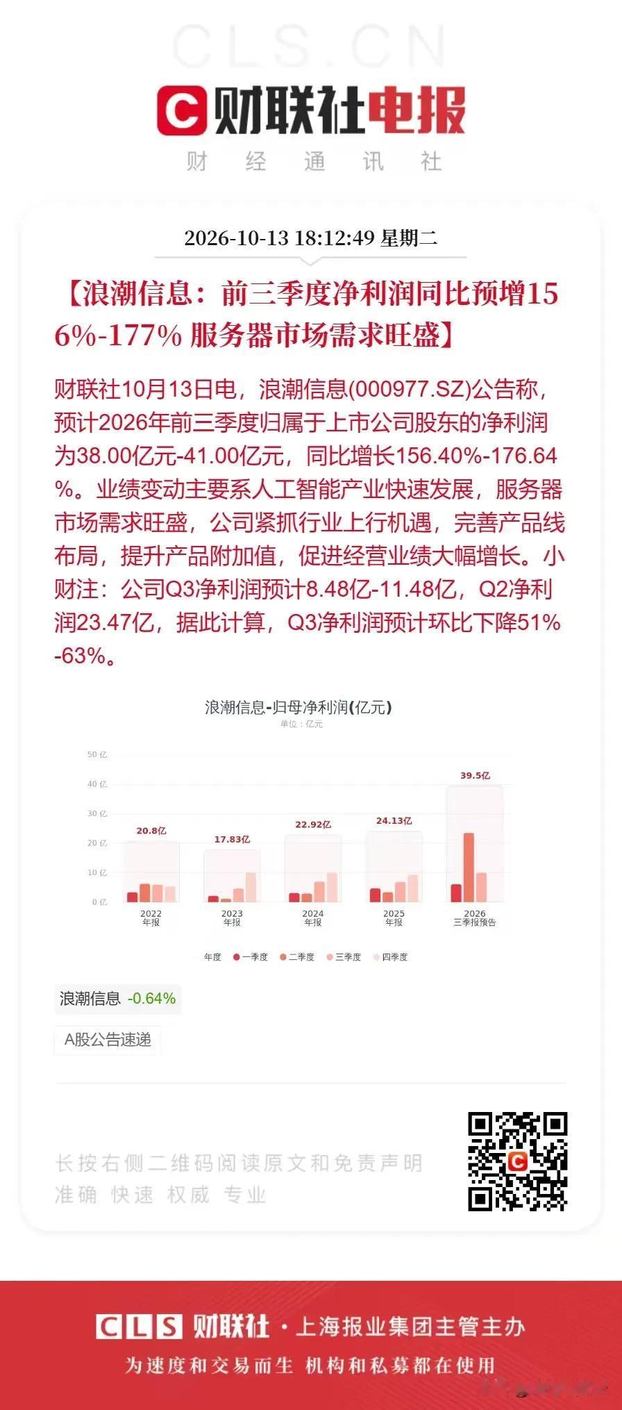 暴雷了！AI服務器龙头浪潮信息三季度业绩暴跌，周三一字跌停？

10月13日盘后