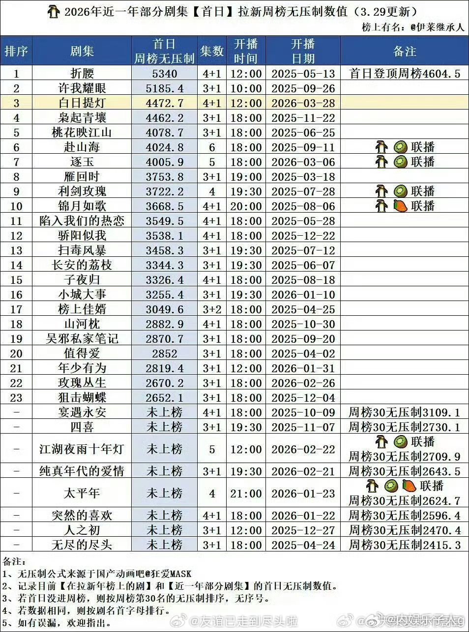 迪丽热巴《白日提灯》拉新，近一年🐧拉新第三…为了防止是我的错觉，我还专门问了一