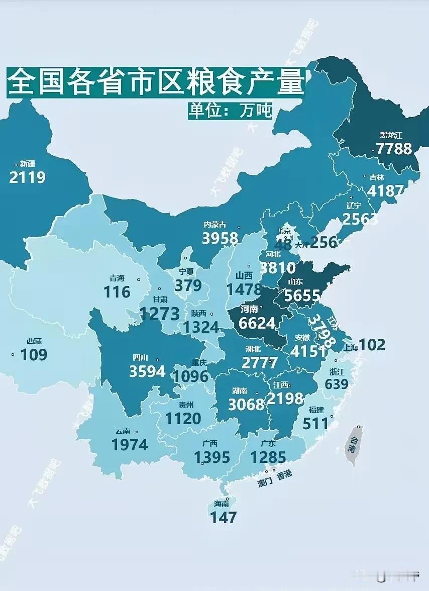 各省粮食产量