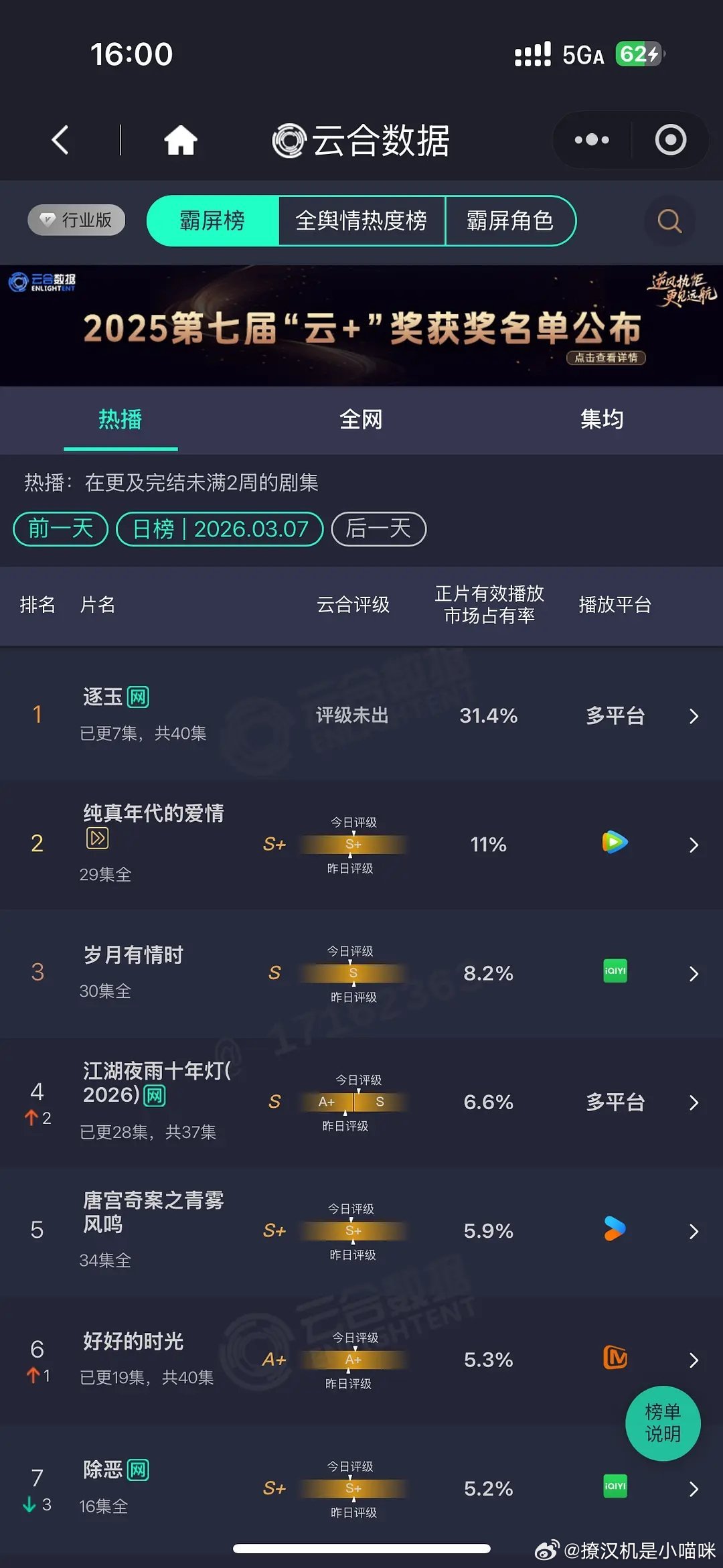 逐玉次日云合31.4！翻倍爆开！田曦薇收拾收拾准备飞升95🌸Top1!我们有救
