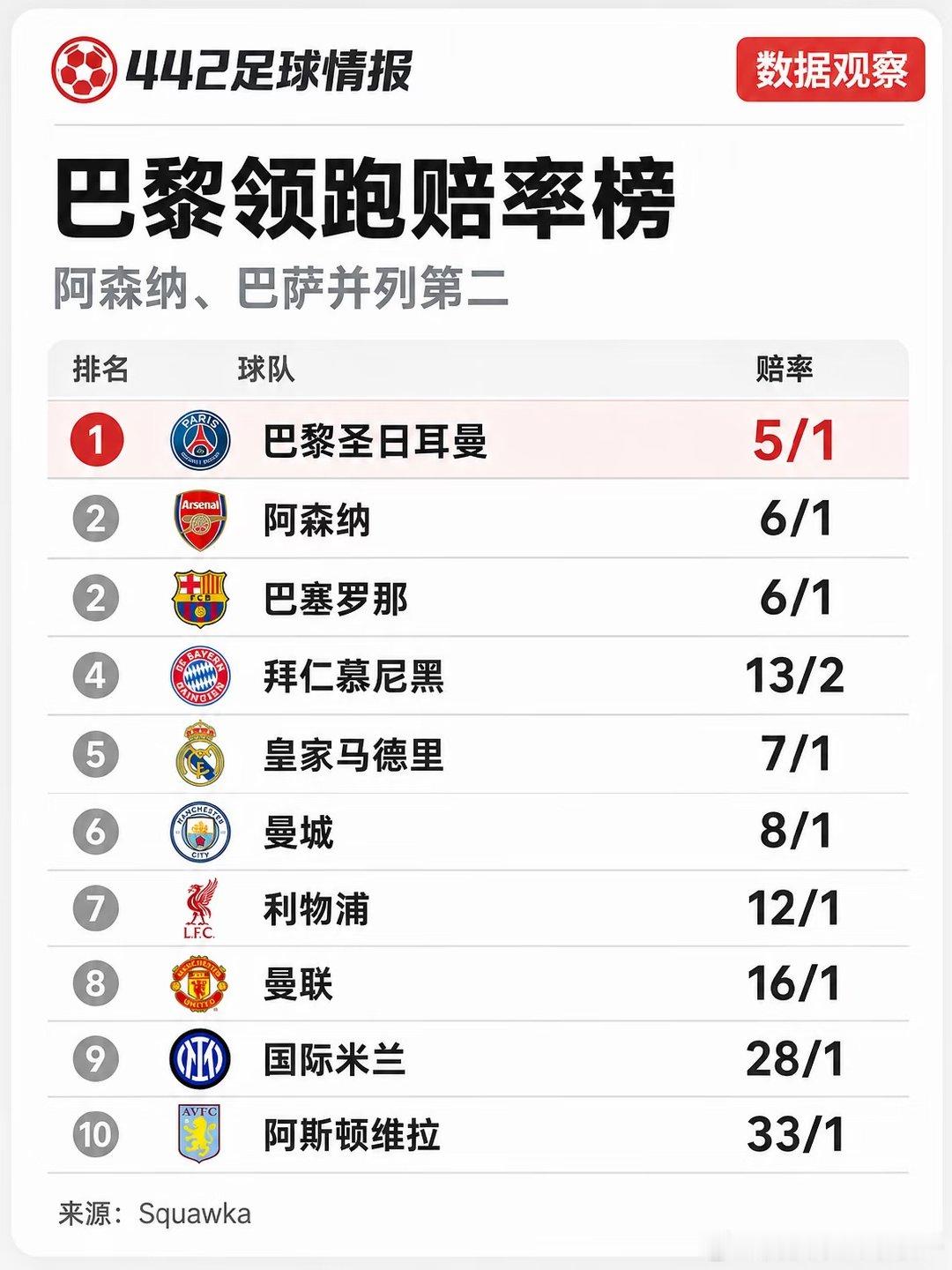数据机构Squawka盘点了新赛季欧冠夺冠赔率，巴黎圣日耳曼以5/1排名第一，是