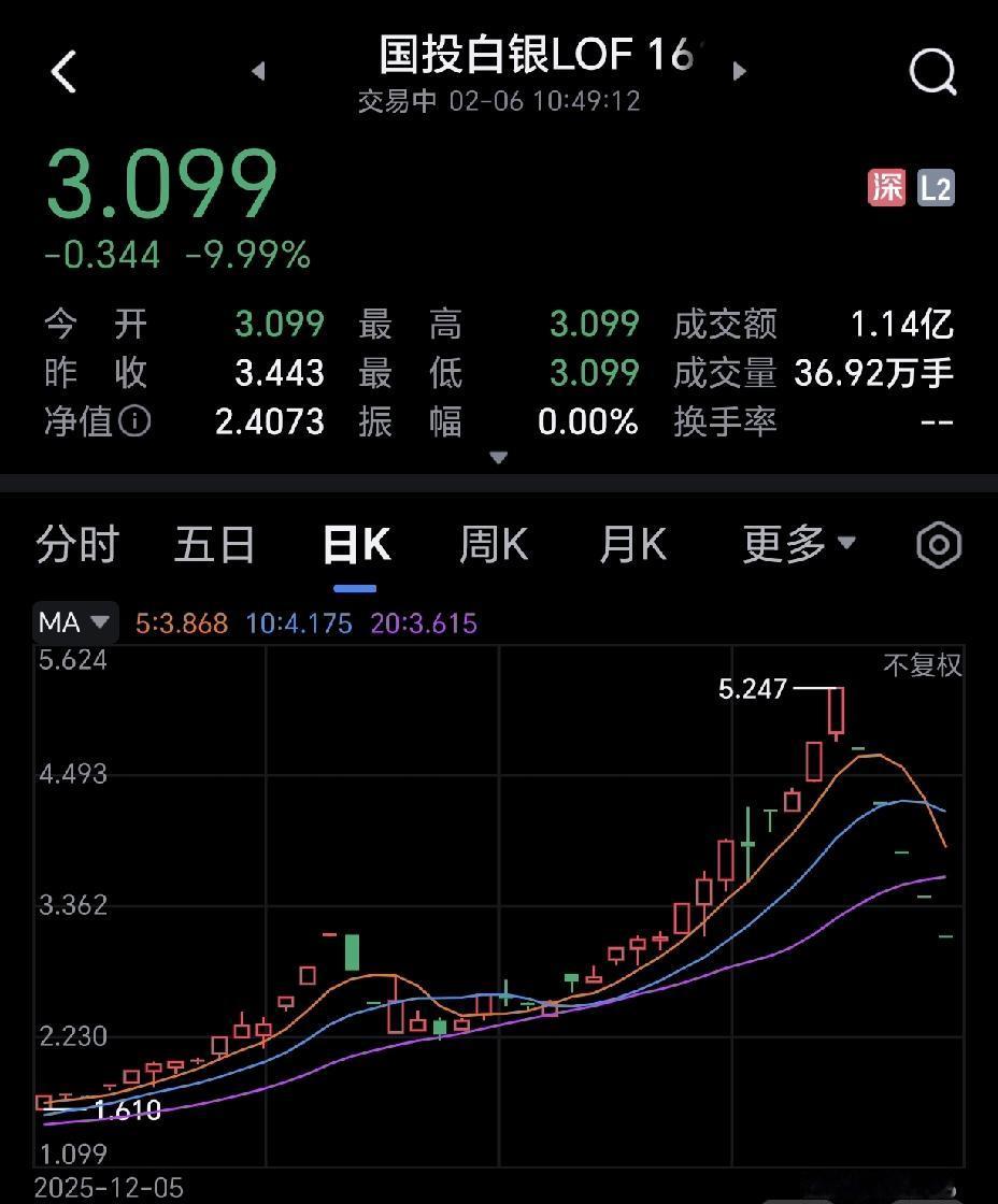 买国投白银的散户会不会崩溃了？
在最高峰迎来连续5个跌停，当时买入有多欢，现在哭