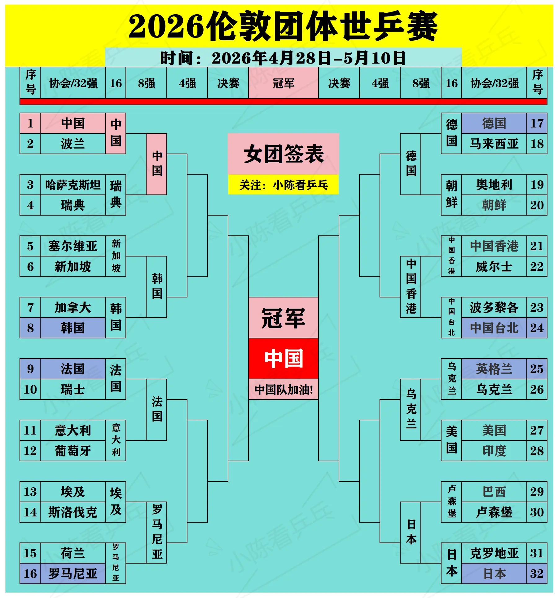 2026伦敦团体世乒赛男女团8强出炉。2026伦敦团体世乒赛男女团8强...