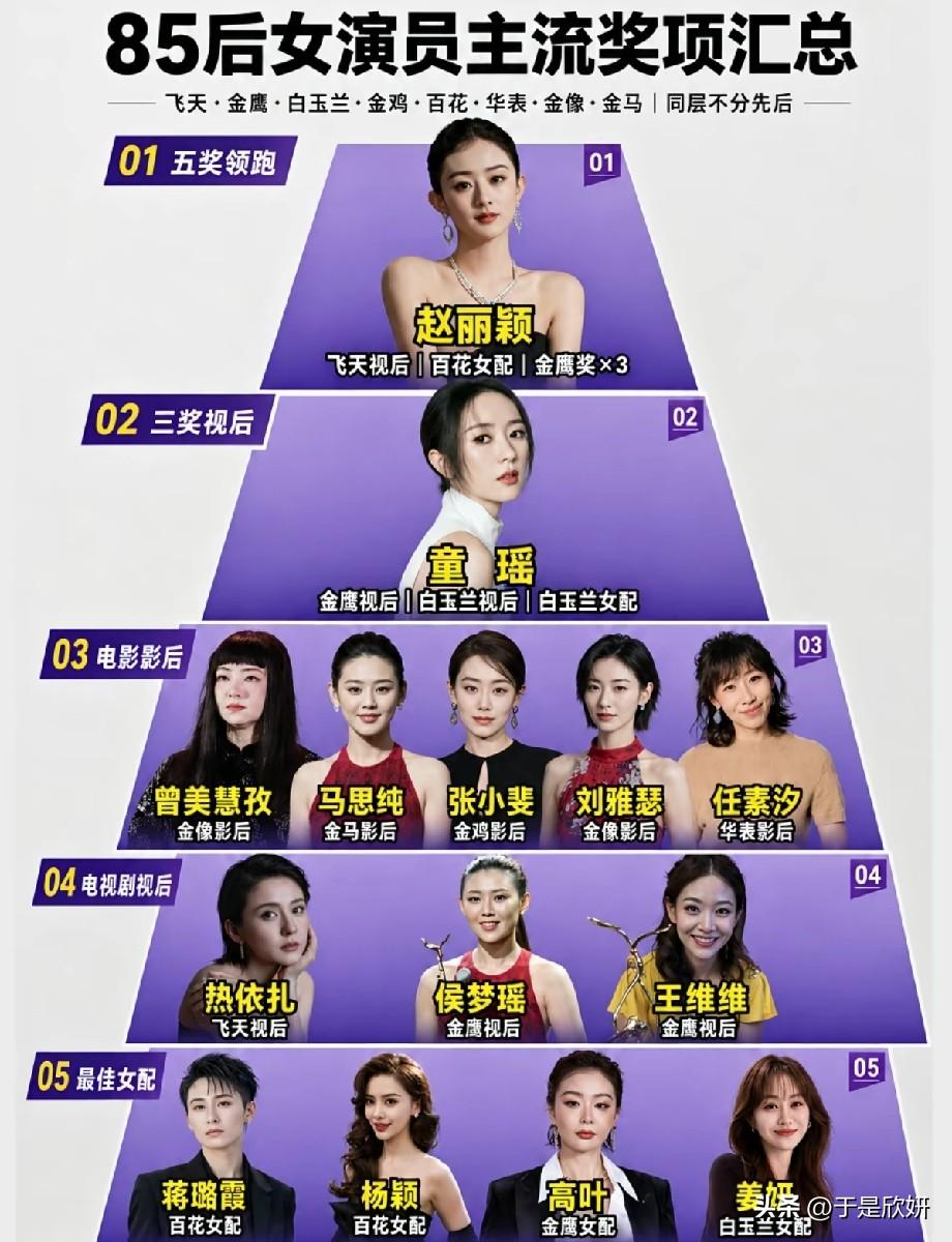 85后女演员奖项金字塔出炉！赵丽颖断层领跑，格局拉开了
 
近日一张85后女演员