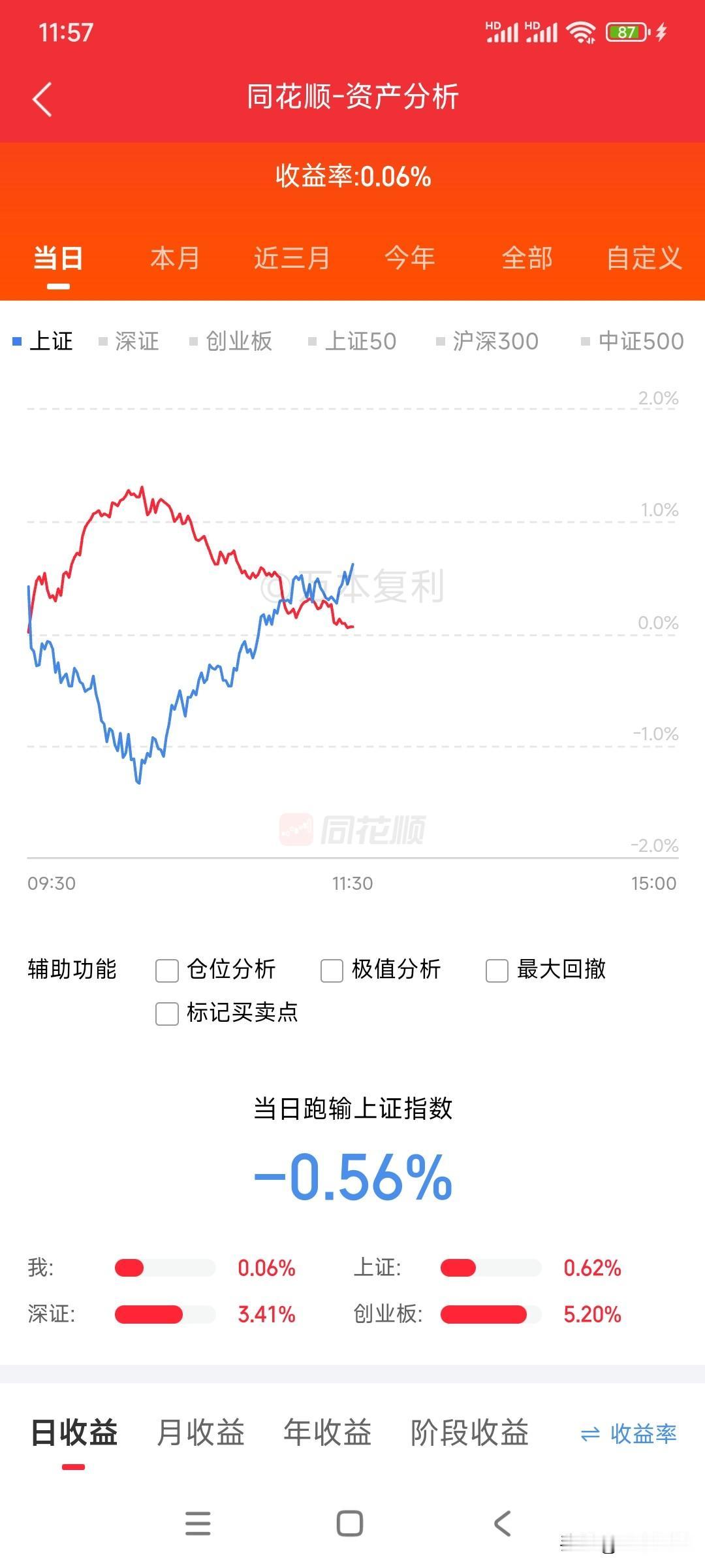 持仓股与创业板的走势完全背离，完全是水火不容