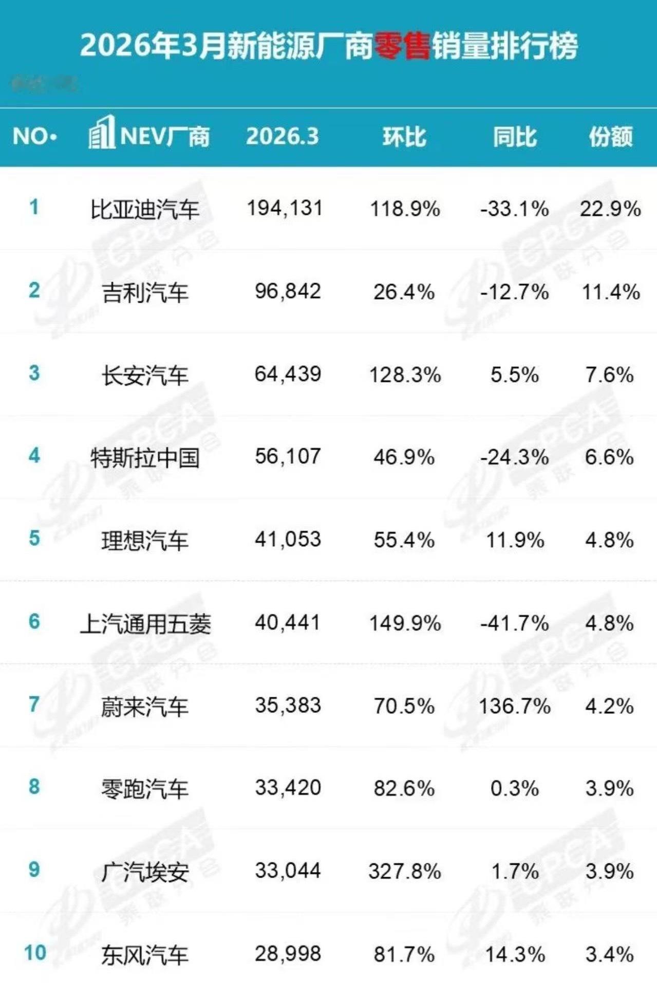 乘联分会 日前，乘联分会数据显示，2026年3月全国乘用车市场零售销量为164.
