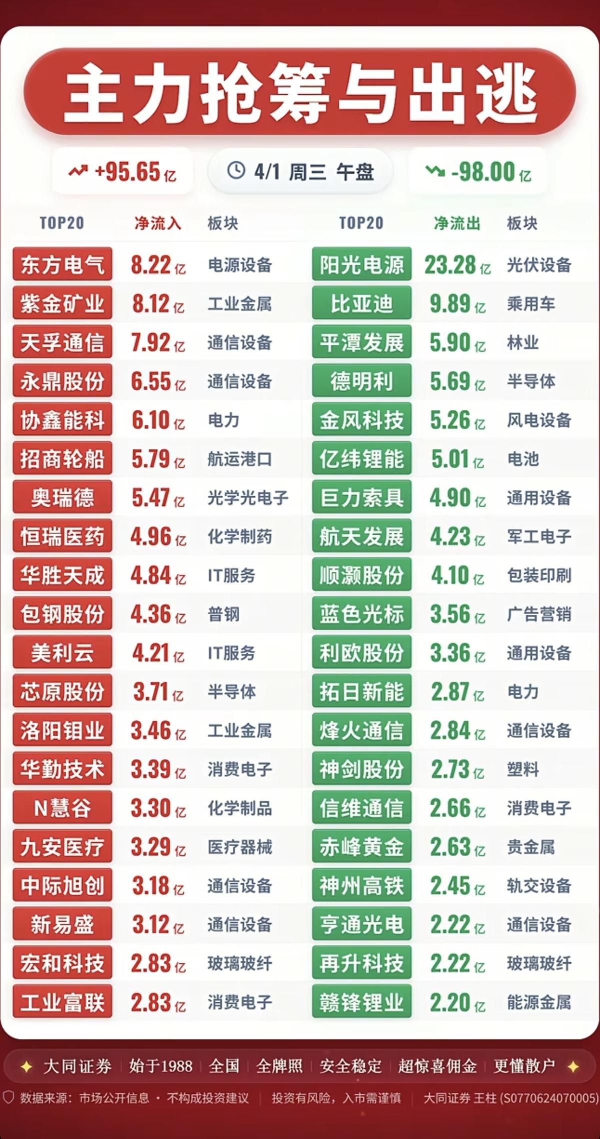 4.1周三  主力大资金  抢筹出逃个股榜！

资金抢筹：
医疗医药、化学制药、