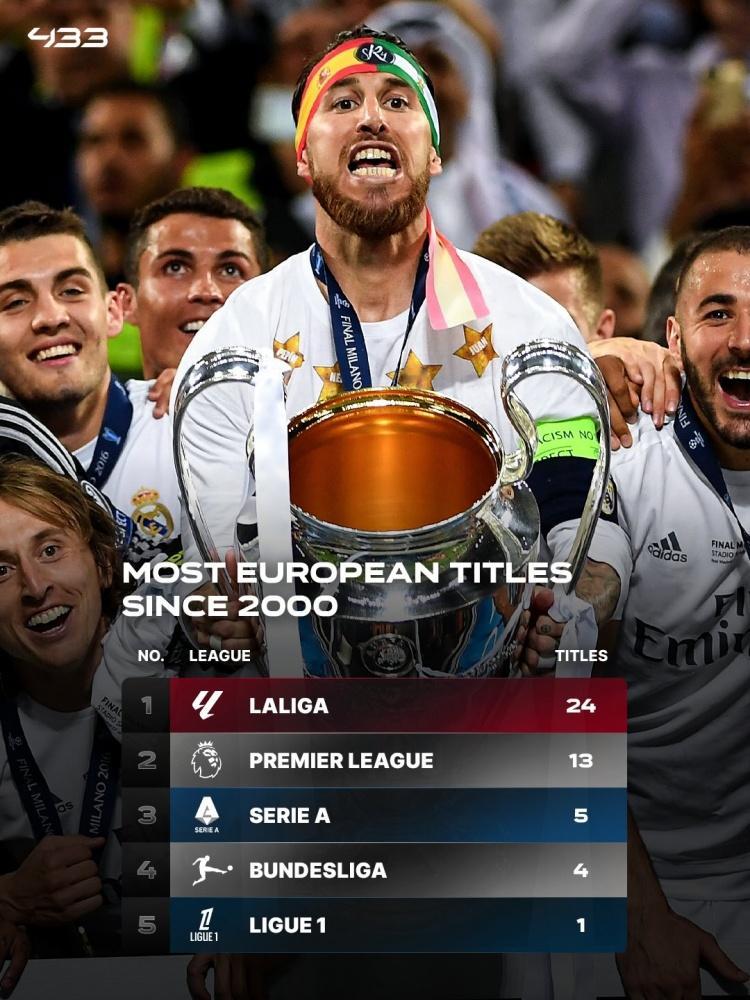 4月11日讯 媒体433统计了各联赛2000年以来的欧战冠军数量，并列出榜单，西