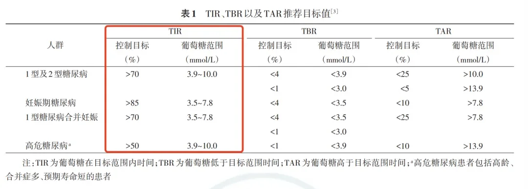 全天血糖波动这个指标很重要‼️