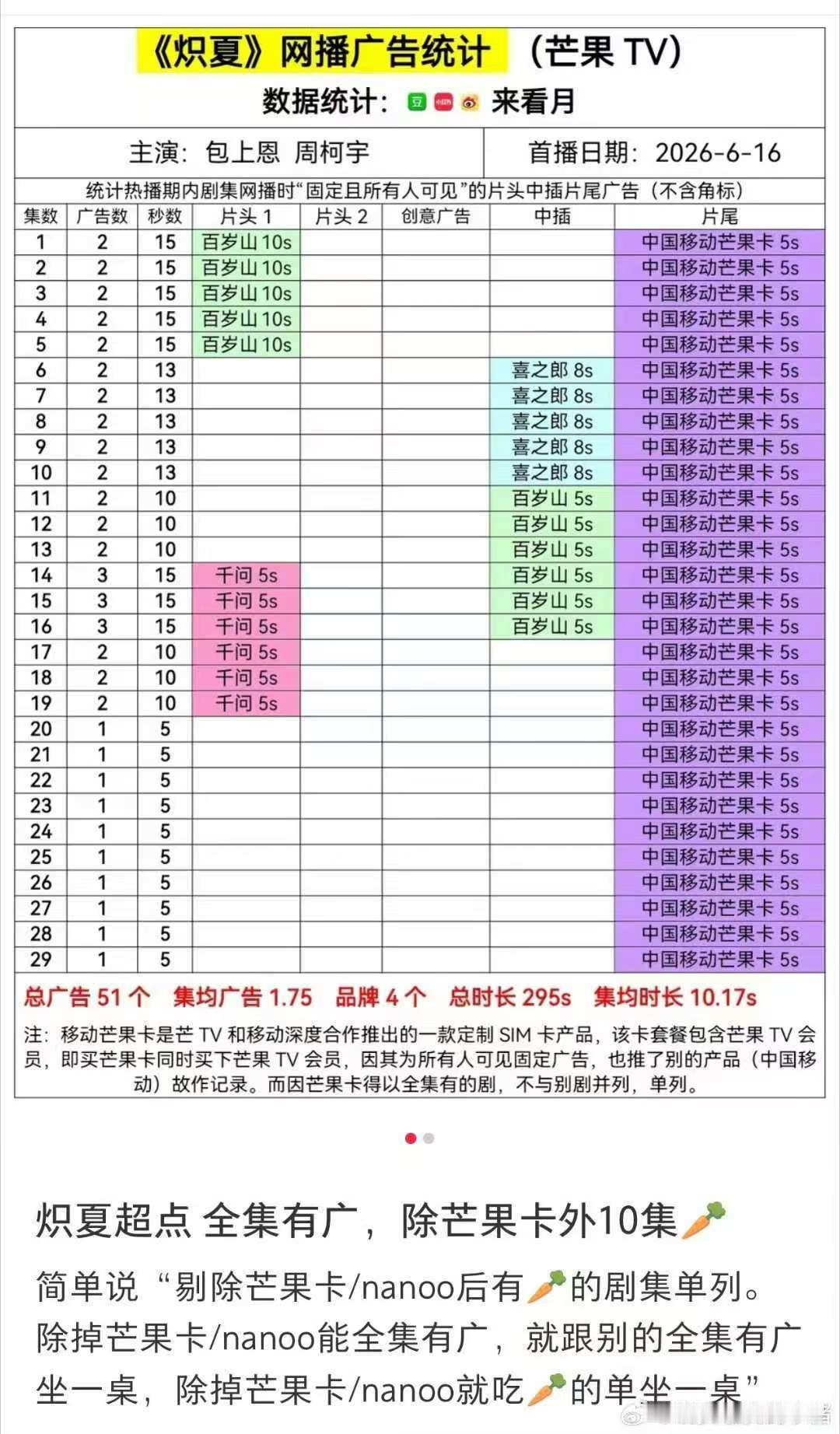 周柯宇炽夏全集有广炽夏全集有广 好耶！ 
