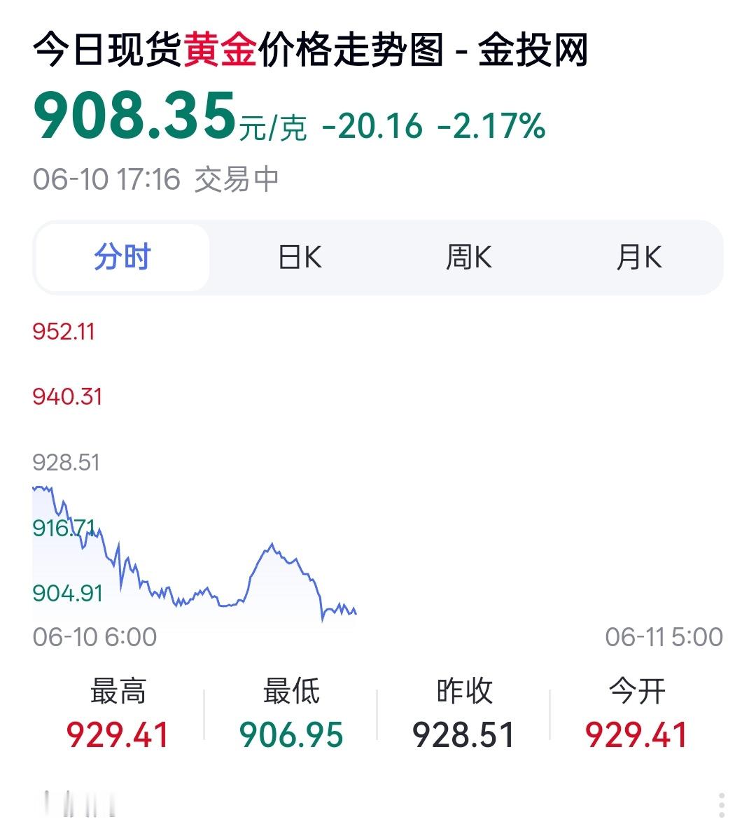 黄金今日最低906元，有没有可能跌破8开头，有点想抄底了