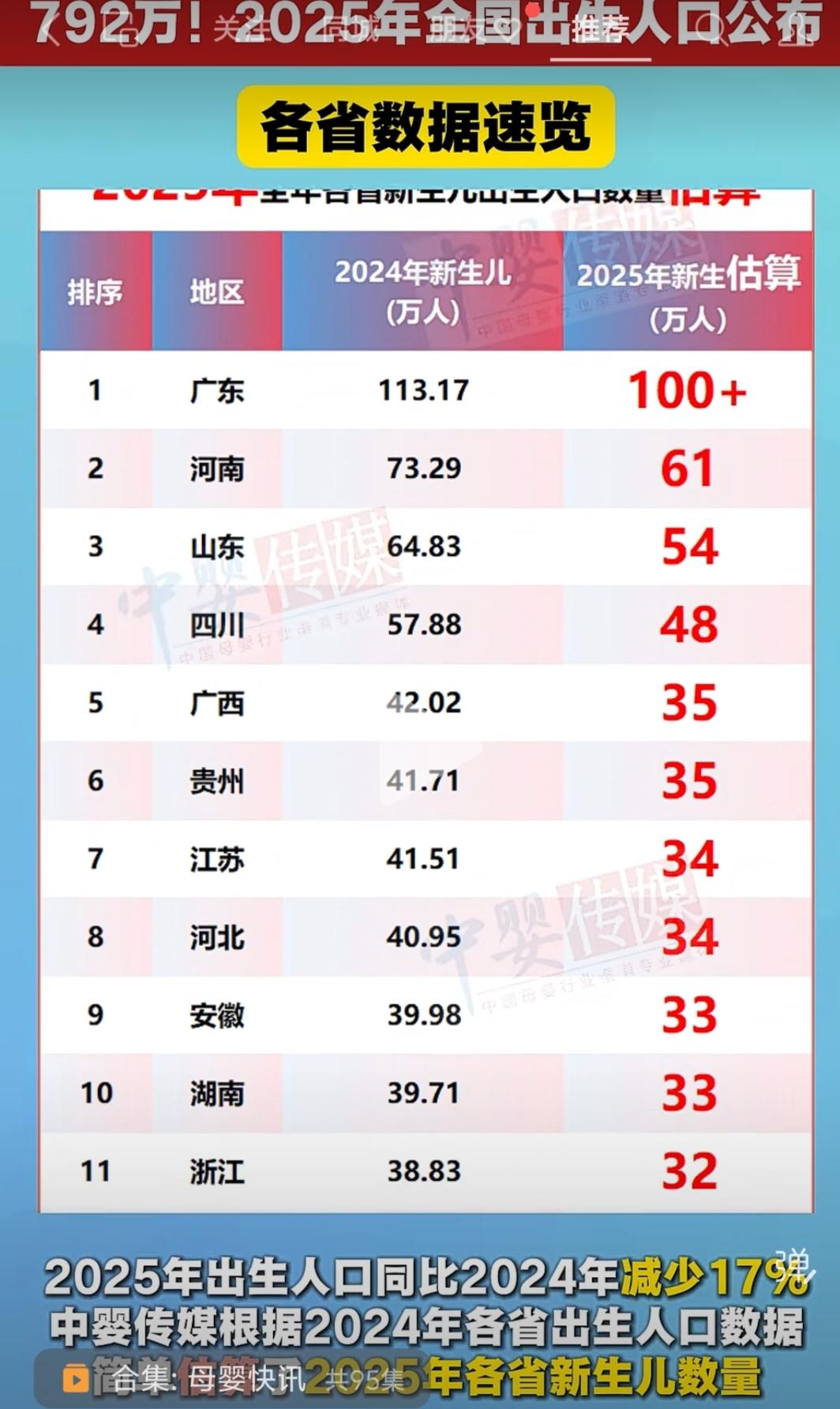去年整个四川才出生48万人，如果分派到全部183个区县市中，也就只有2千多人，说