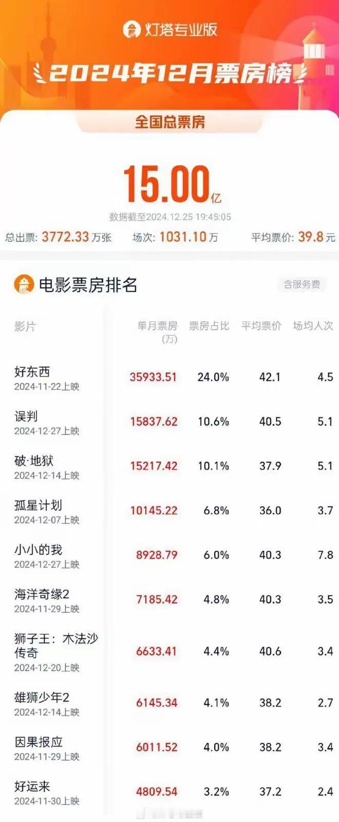 12 月全国电影总票房能破 15 亿，我觉得原因不少。
像《好东西》《误判》《破