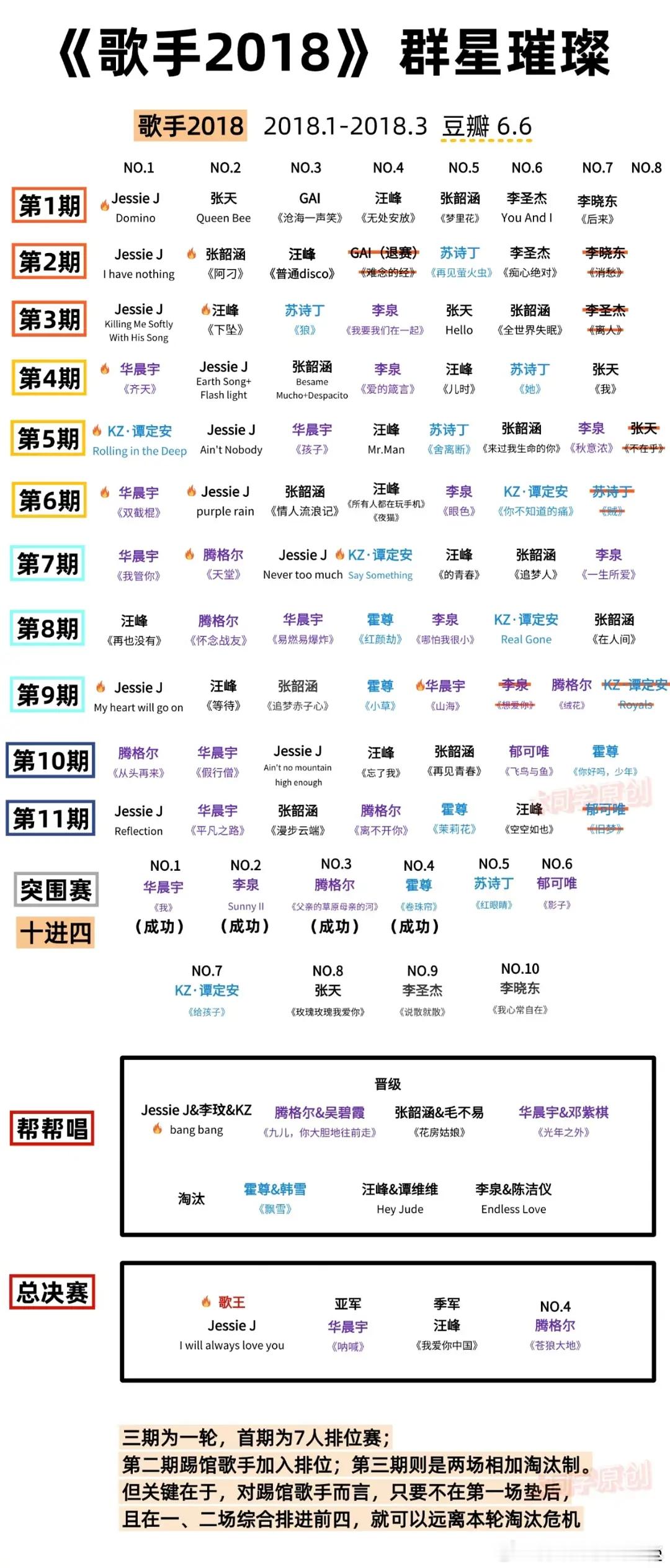 结石姐参加的18歌手，华晨宇拿了四次第一，最低名次是大爆的山海 