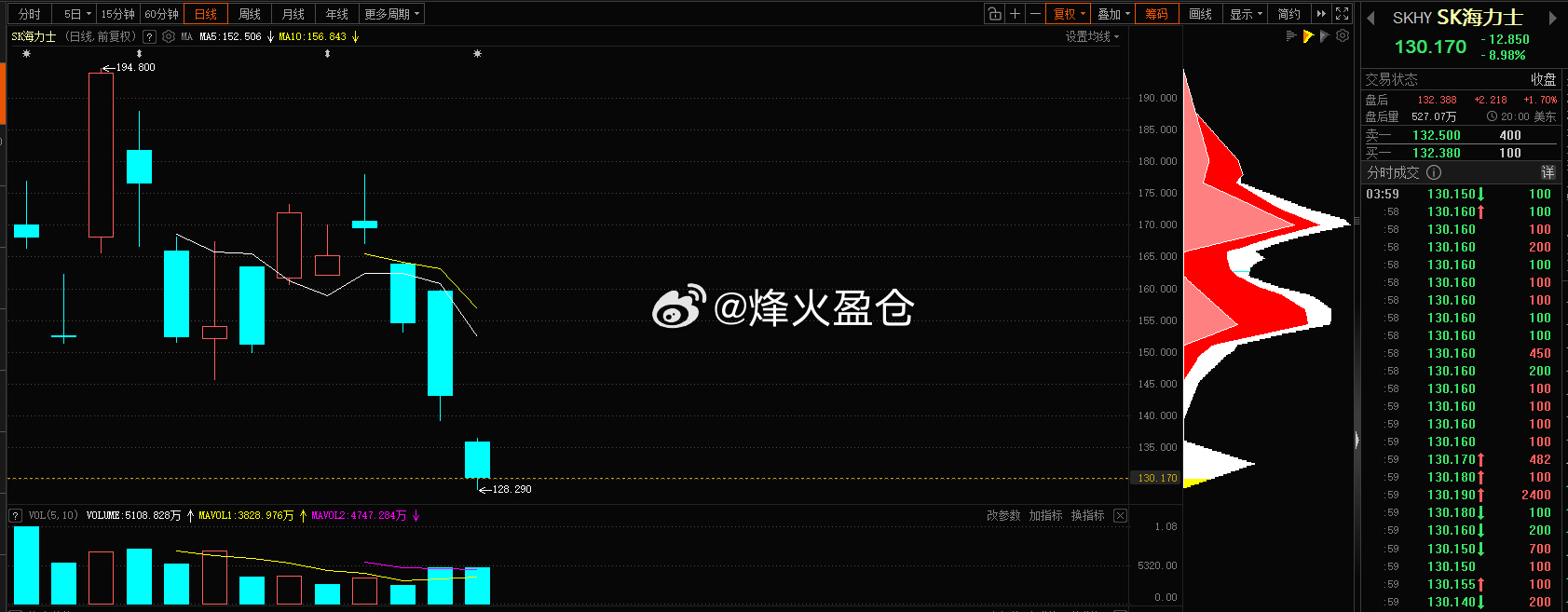 　　韩国KOSPI指数日内跌超5%，跌破5700点，为4月7日以来首次。SK海力