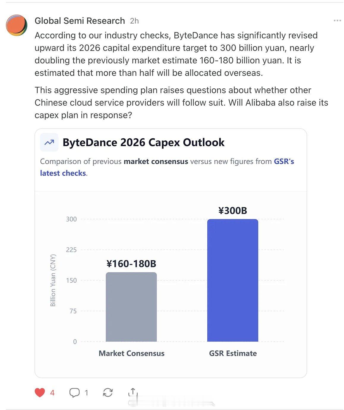 Global Semi Research给出了字节2026年的CAPEX展望：3