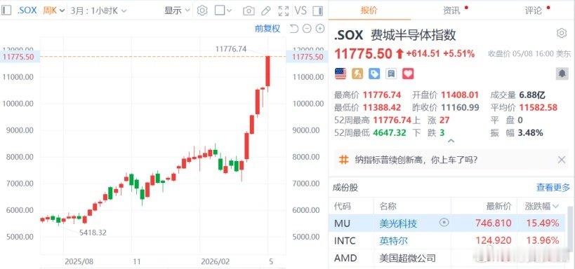 【美存储芯片股狂欢闪迪涨超16%】美东时间5月8日，美股三大指数集体收涨，纳指涨