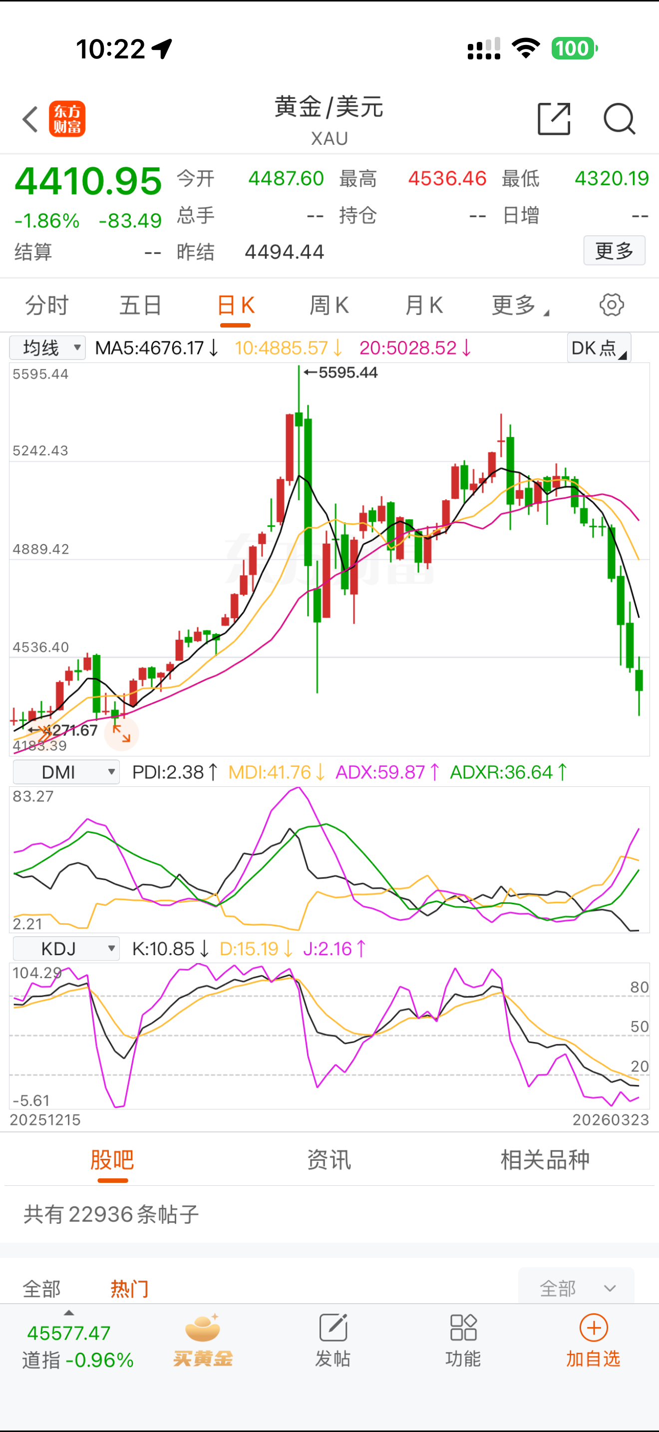 黄金今天还是跌，底部是一个区域，要抄底也不用急啊 
