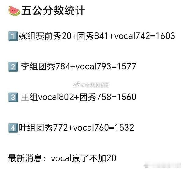浪姐五公录制结果 浪姐五公录制结果🈶（淘汰未录制）总结：张小婉团第一全员晋级成