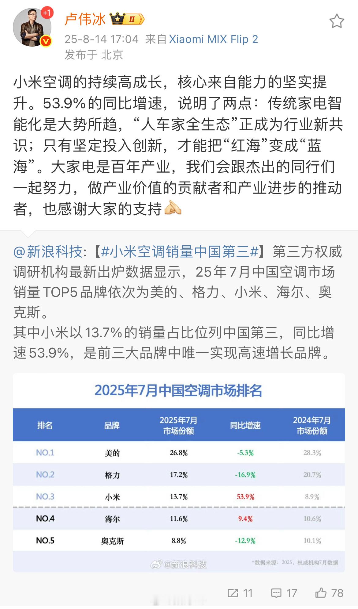 2025年7月中国空调市场排名，小米空调市场占比13.7%，同比增速53.9%，