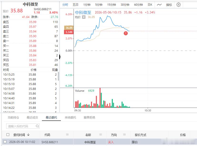自动化策略买入$中科微至 sh688211$ 冲之量形引擎 大家不要追高哦哦 