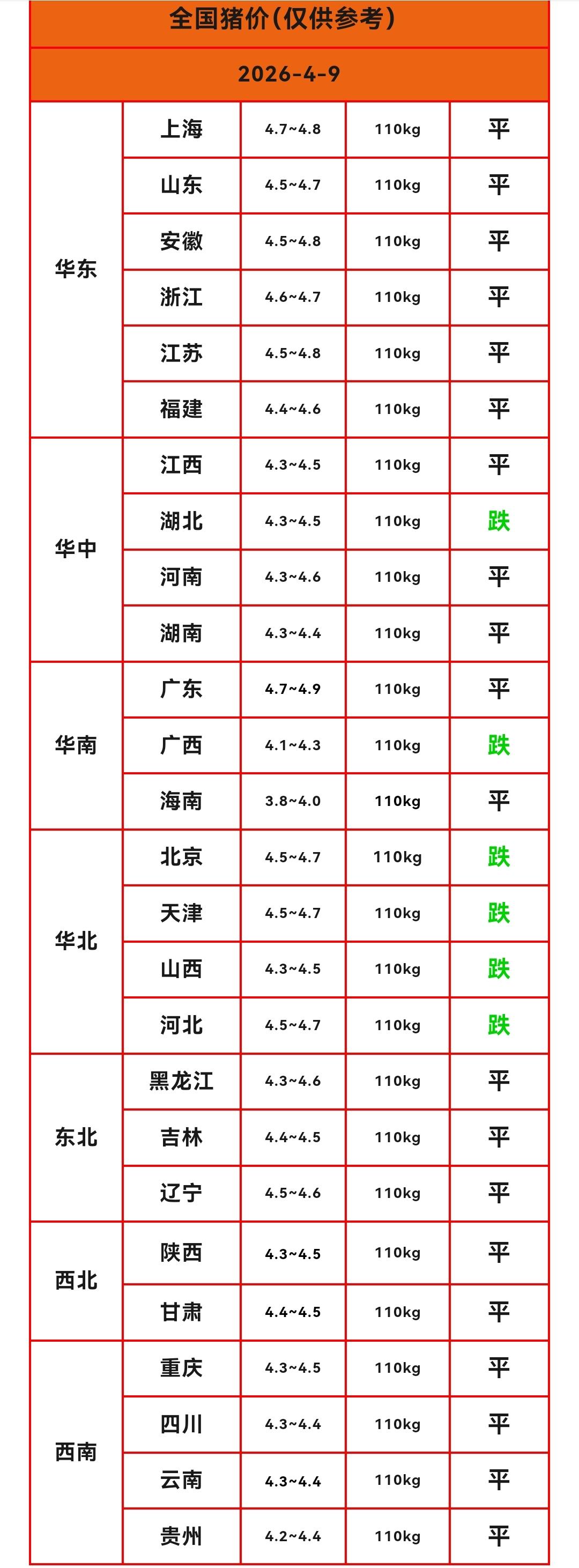 明天（2026.4.9）猪价来了，生猪价格再次下跌，上涨省份剩下0个。猪价近日的