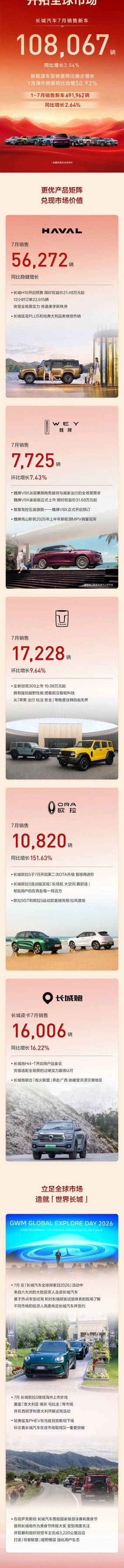 长城汽车7月卖了10.8万辆，这个销量已经和零跑汽车站到了同一水平线。 一家是拥