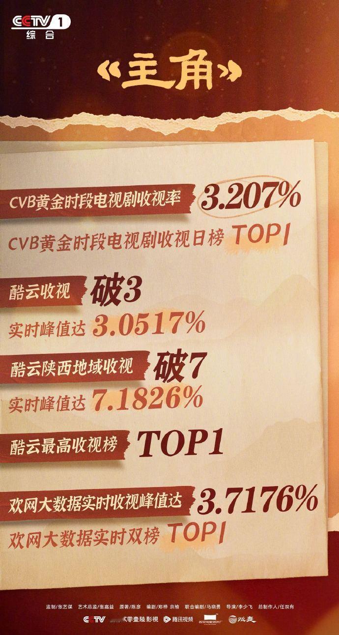 电视剧《主角》口碑与热度持续走高，开播仅三天，多平台监测收视率就已连续两日突破3