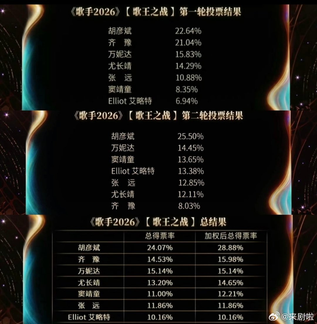 说实话，胡彦斌拿歌王，我一点都不意外而让我感到意外的是，窦靖童这次的排名居然连前