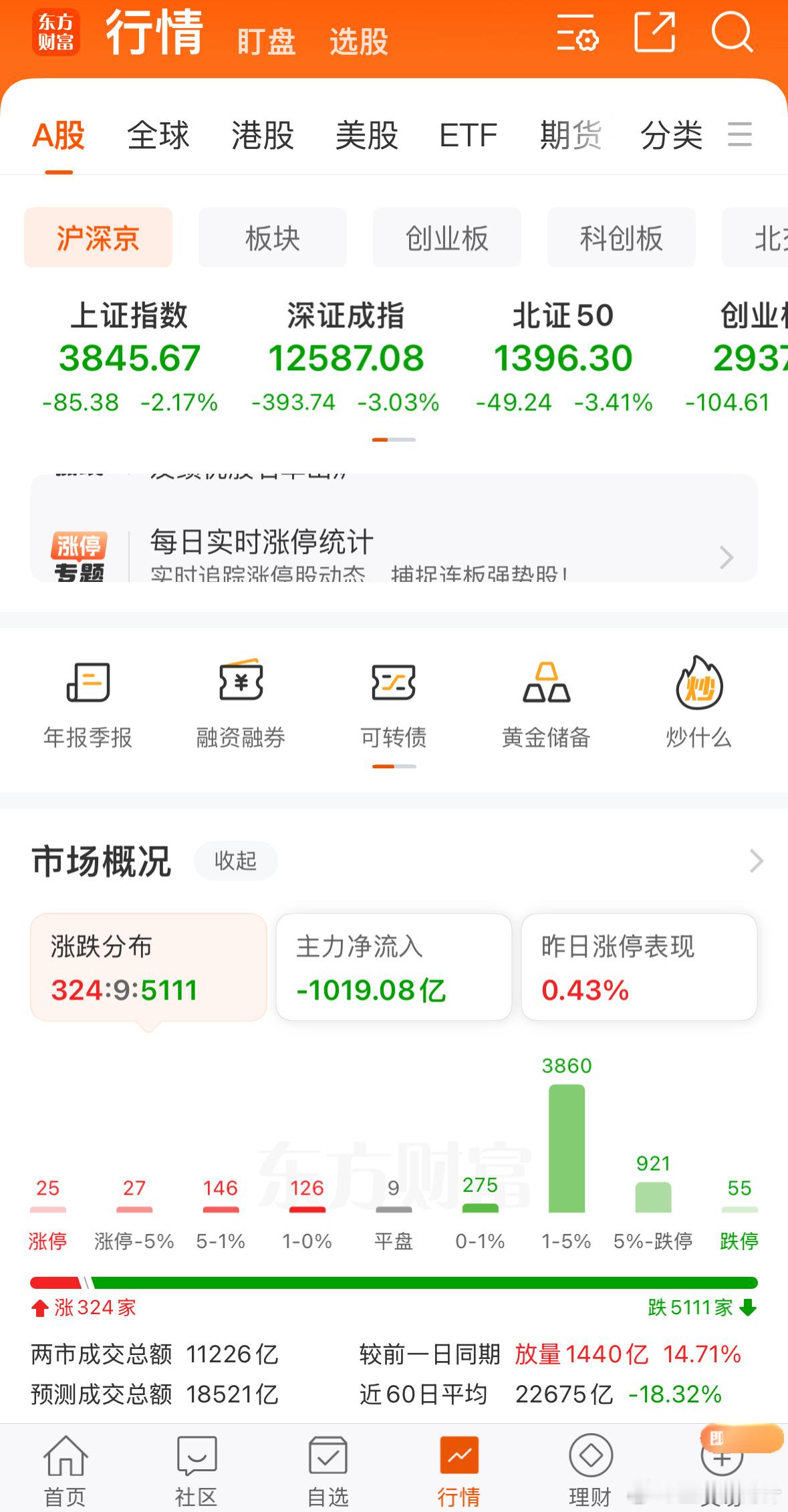 这种行情只能煎熬了，不要盲目杀跌 