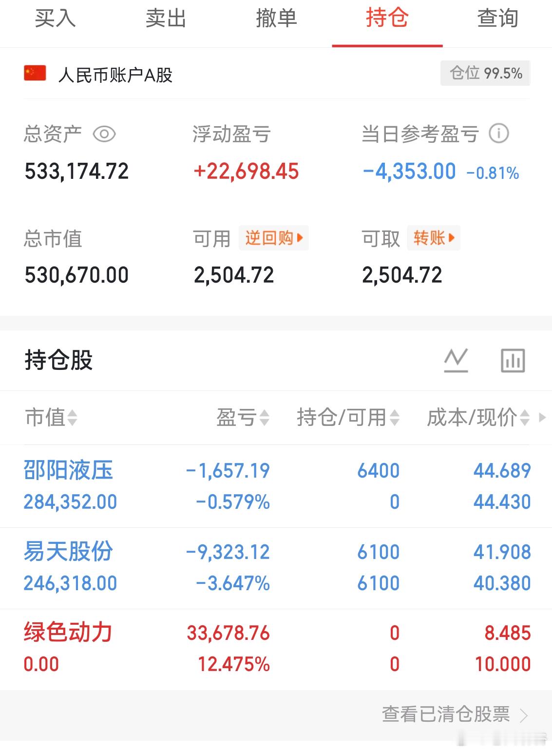 收盘了三大指数下跌，市场缩量，个股涨少跌多。总体来说还是一个震荡势。这个市场没啥
