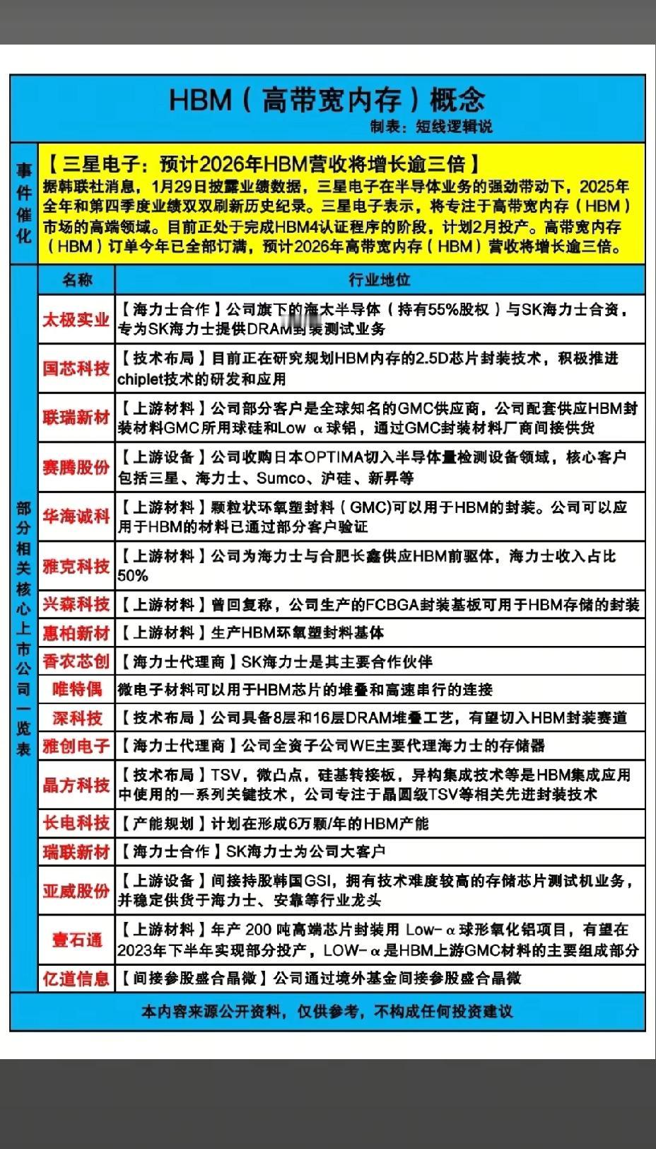 1月29日，周四A股这个板块值得关注！！
！

三星电子预计2026年HBM营收