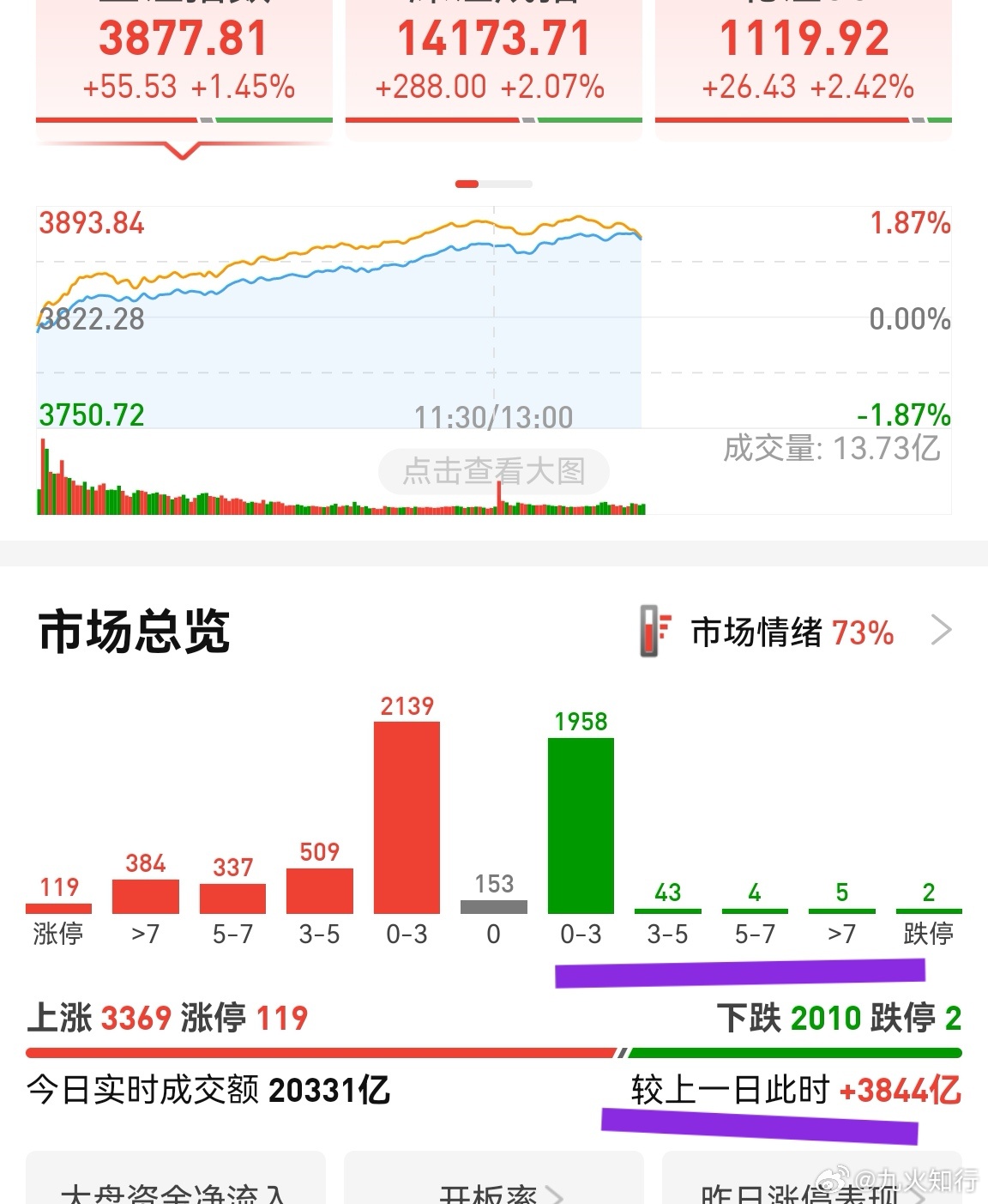 一拉创业板指数，个股就趴下了。科技这一波确实跌得很多，反弹一下也正常。如果明天开