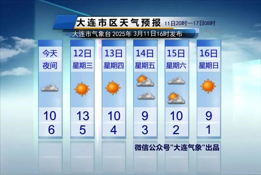 简单报天气！
说重点：
1、阴晴：
周三、周四、周日都是晴天。
周五多云转阴，周