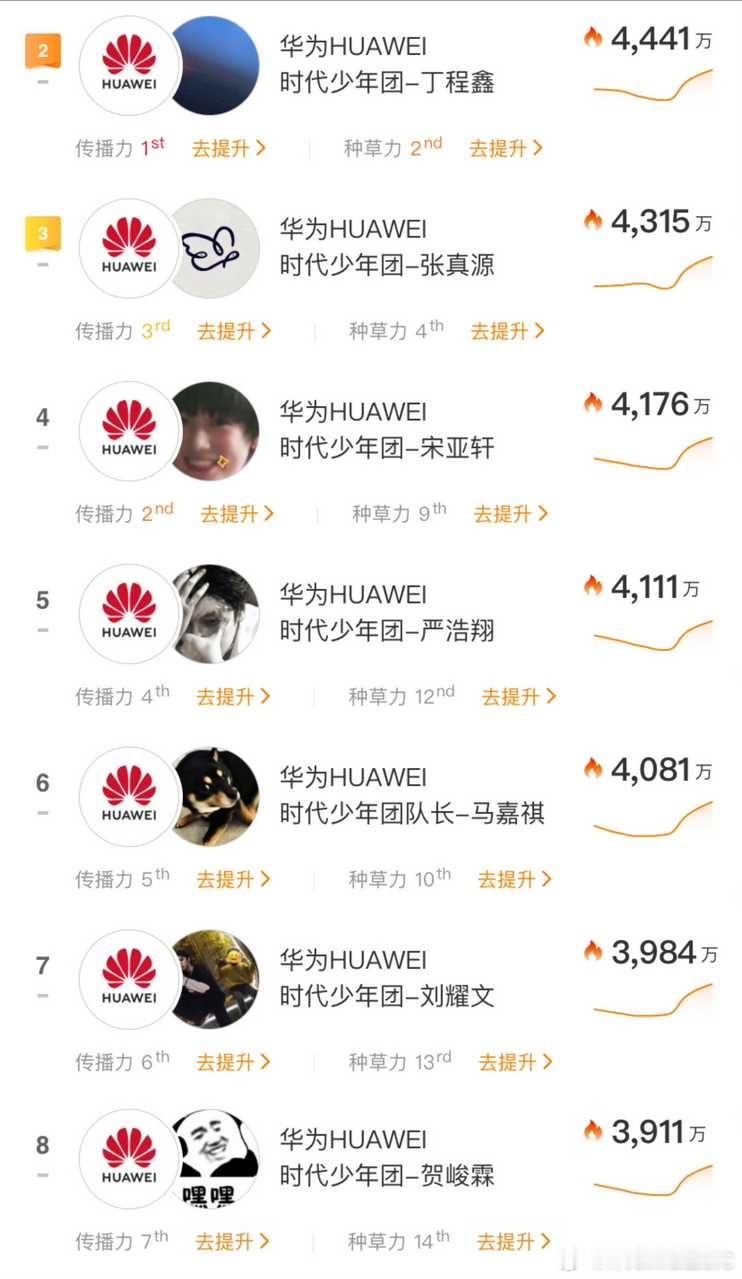 华为何刚送时代少年团的花时代少年团亮相华为发布会 tg抽查今天华为发布会的星品榜